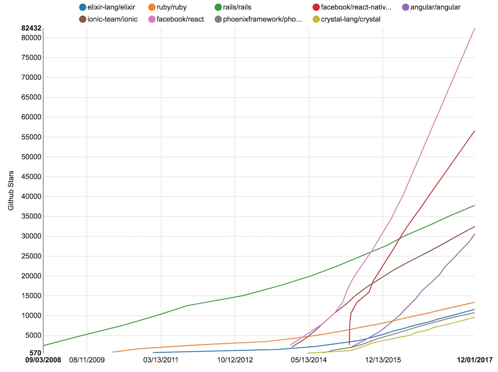 Github Stars evolution over time of different projects