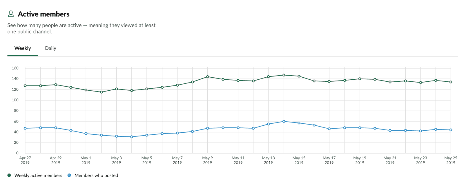 Analytics of Startup BCN Slack community