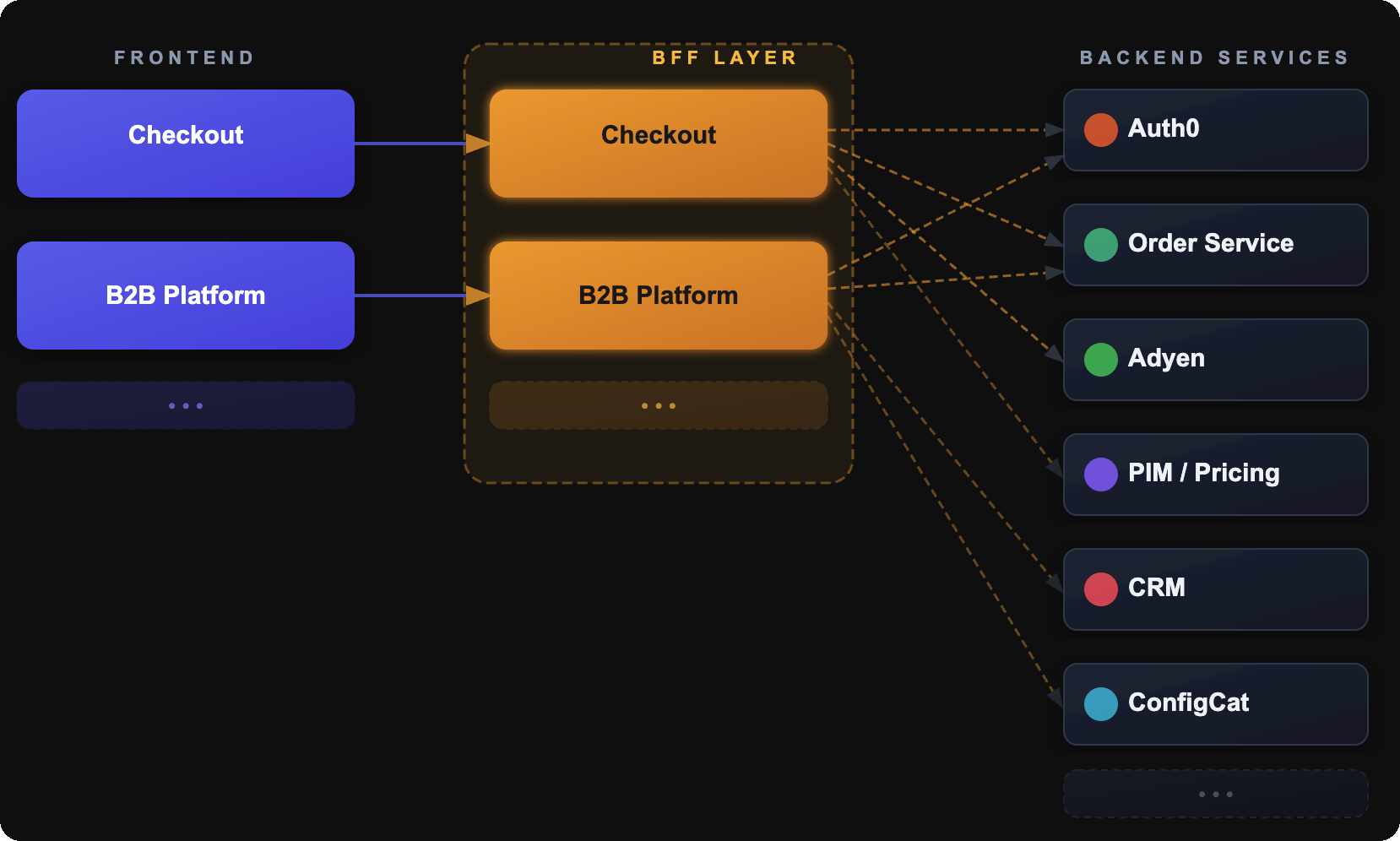 Architecture diagram: the Checkout and B2B Platform frontends each talk to a dedicated BFF, which orchestrates calls to Holafly's backend services: Auth0, Order Service, Adyen, PIM/Pricing, CRM, and ConfigCat.